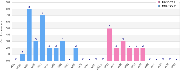 Age group distribution