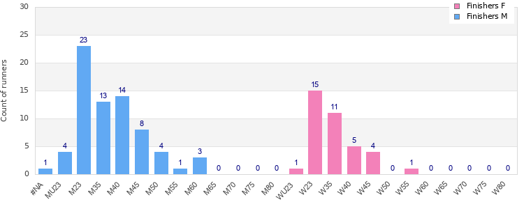 Age group distribution