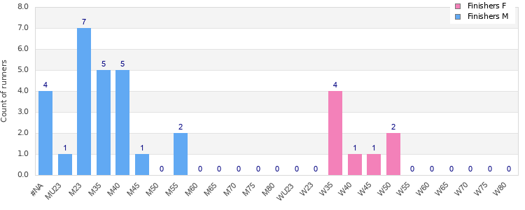 Age group distribution