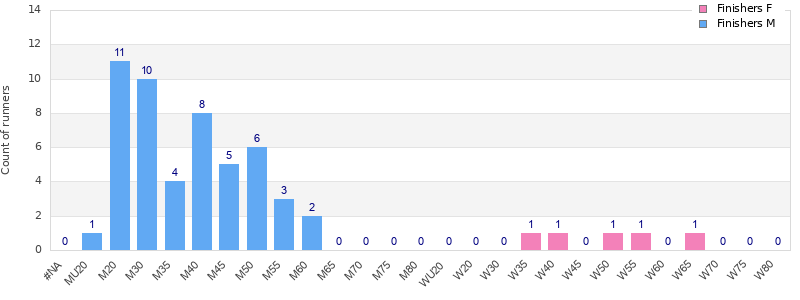 Age group distribution