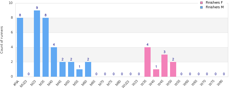 Age group distribution