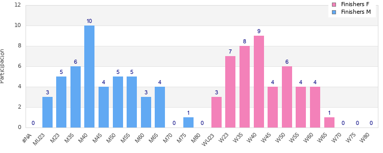 Age group distribution