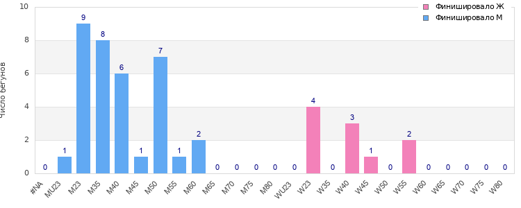 Age group distribution