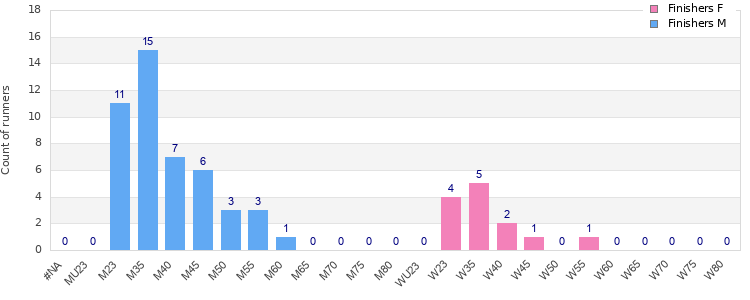 Age group distribution