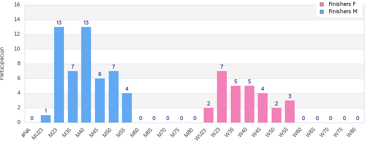 Age group distribution