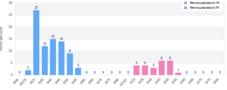 Age group distribution