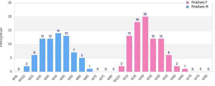 Age group distribution