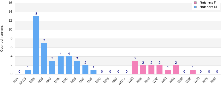 Age group distribution