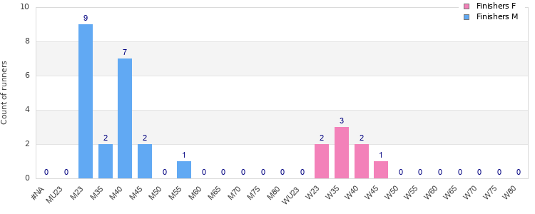 Age group distribution