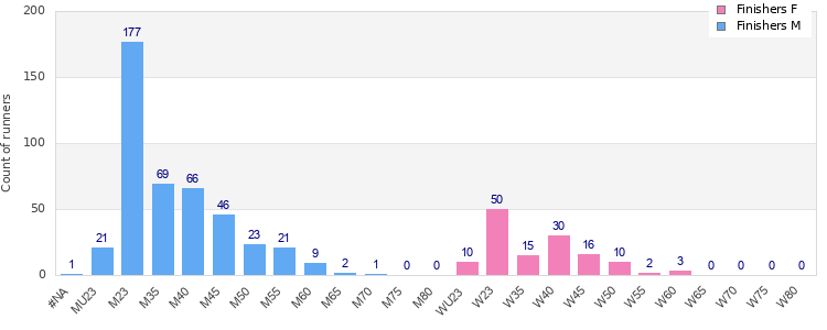 Age group distribution