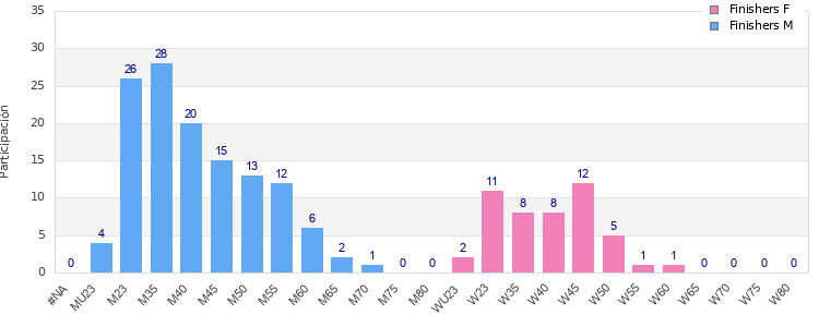 Age group distribution