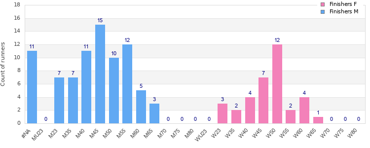 Age group distribution