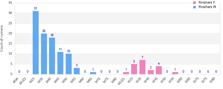 Age group distribution
