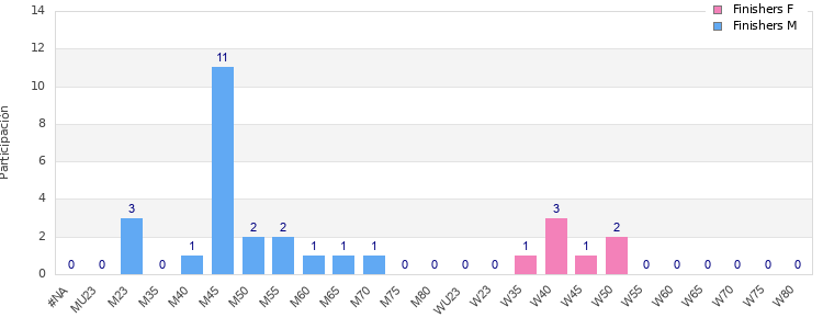 Age group distribution