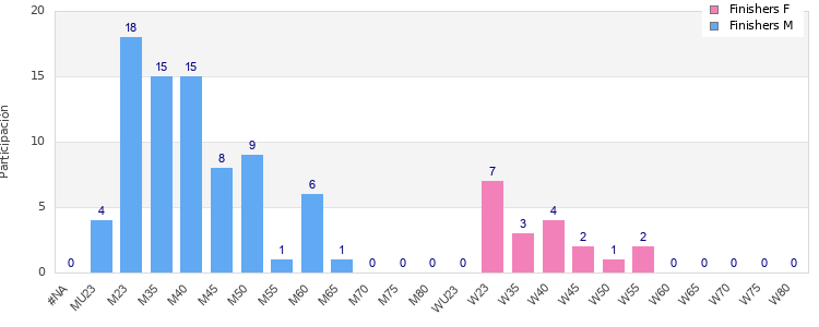 Age group distribution
