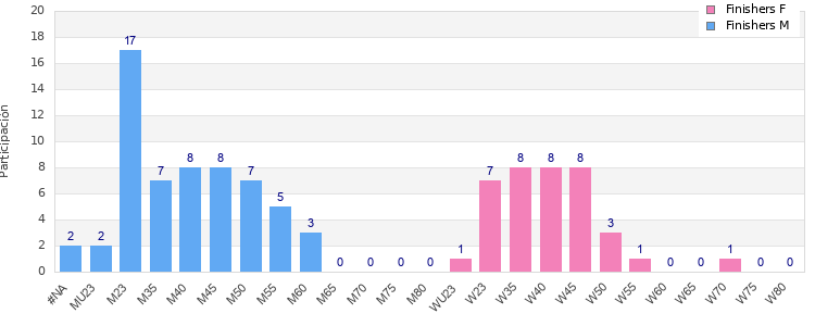Age group distribution