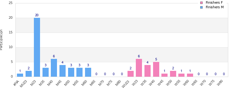 Age group distribution
