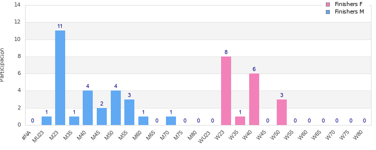 Age group distribution