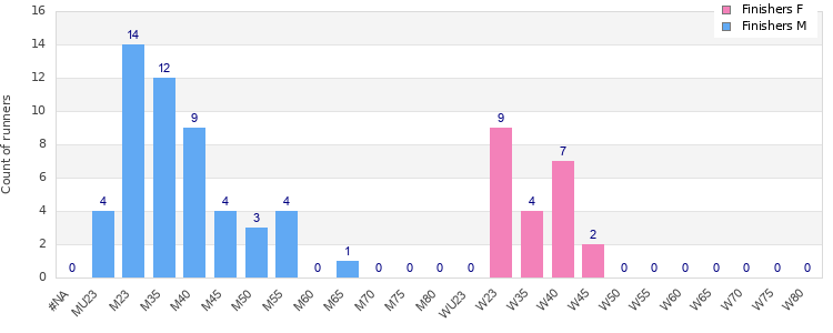 Age group distribution