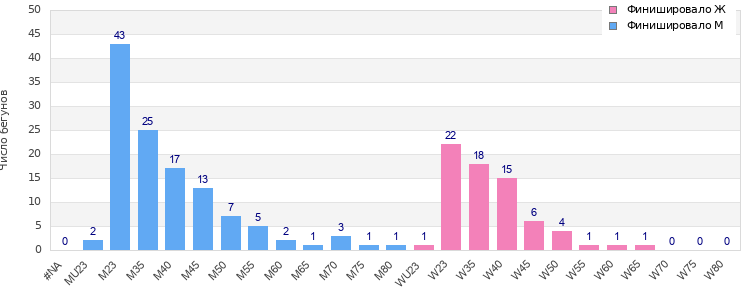 Age group distribution