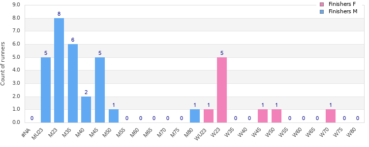 Age group distribution
