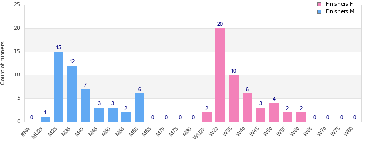 Age group distribution