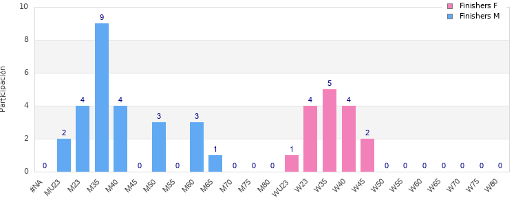 Age group distribution