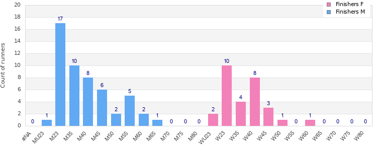 Age group distribution