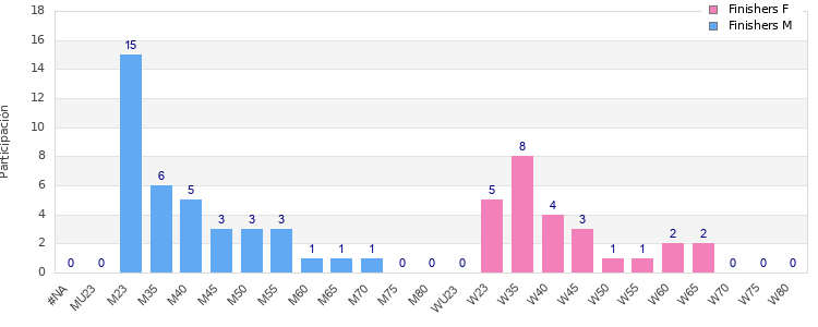 Age group distribution
