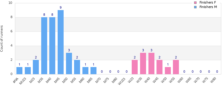 Age group distribution