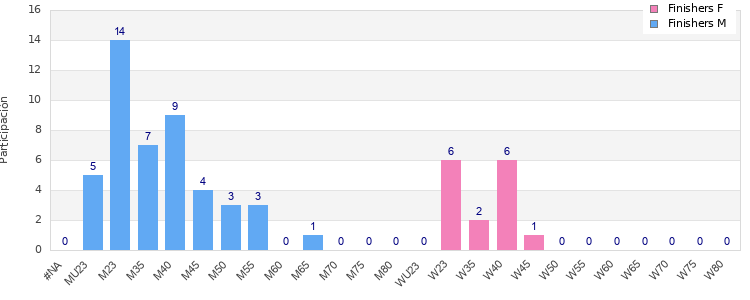 Age group distribution