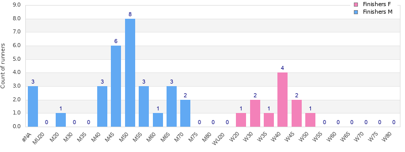 Age group distribution