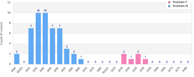 Age group distribution