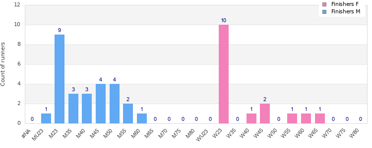 Age group distribution