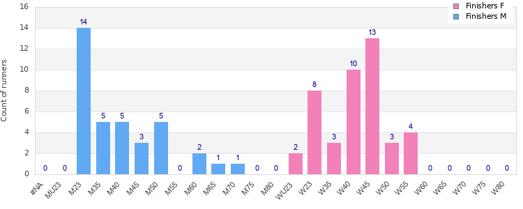 Age group distribution