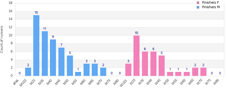 Age group distribution