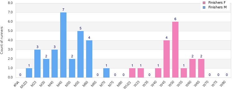 Age group distribution
