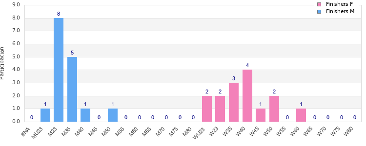 Age group distribution