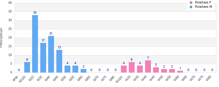 Age group distribution