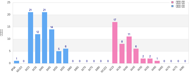 Age group distribution