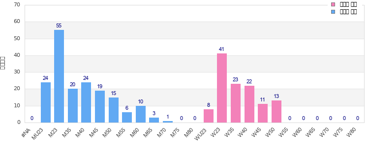 Age group distribution