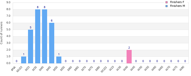 Age group distribution