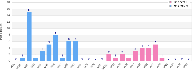 Age group distribution