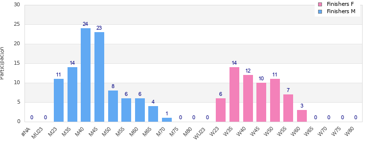 Age group distribution