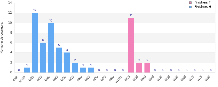 Age group distribution
