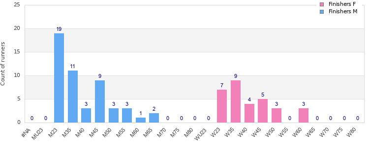Age group distribution