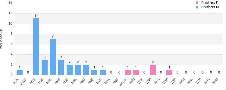 Age group distribution