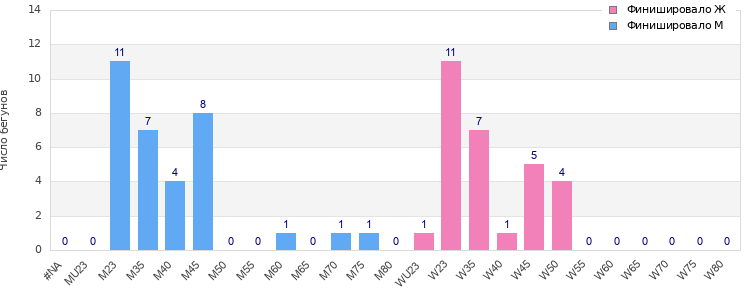Age group distribution