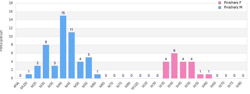 Age group distribution