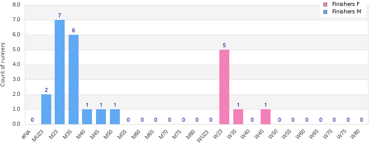 Age group distribution
